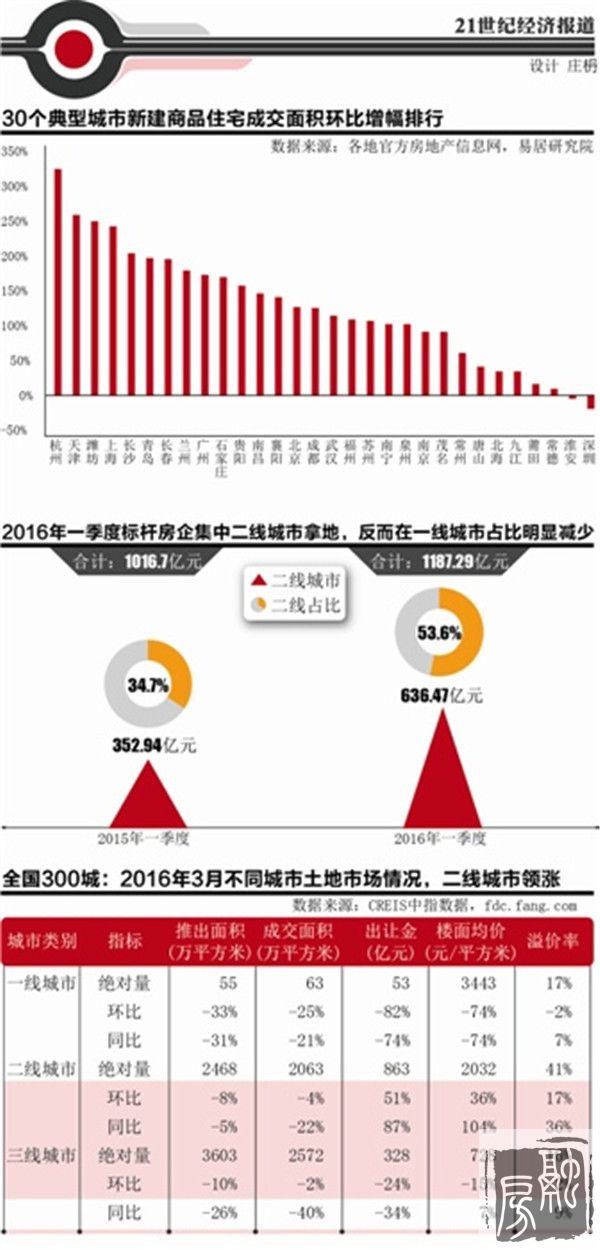 揭秘二线楼市崛起：投资需求是推手