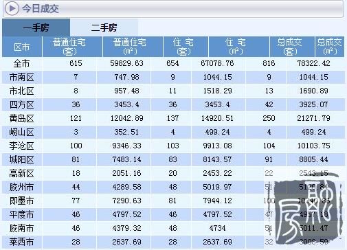 4日青岛新房成交816套 李沧住宅夺冠