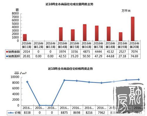 上周青岛新建商品房成交涨疯了