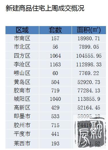 上周青岛新建商品房成交涨疯了
