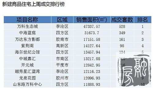 上周青岛新建商品房成交涨疯了