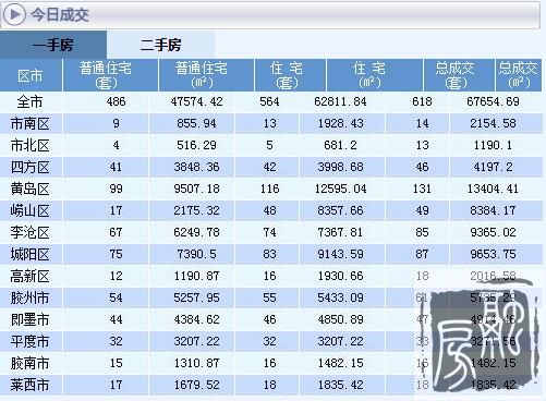 13日青岛新建商品房成交618套 黄岛住宅成交116套