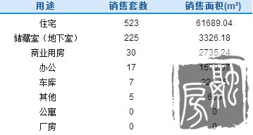 济南6月30日成交807套