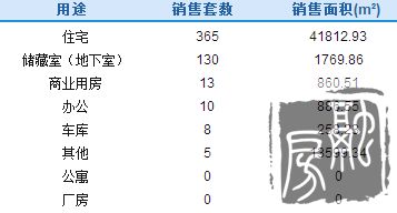 济南7月4日成交531套