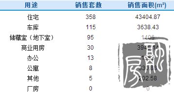 济南8月5日成交624套