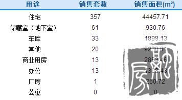 济南8月11日成交498套