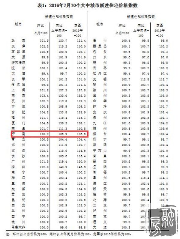 7月70城房价环比涨幅继续收窄 济南环涨0.9%