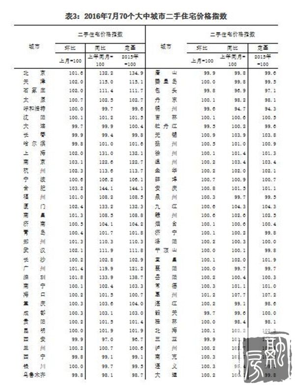 7月70城房价环比涨幅继续收窄 济南环涨0.9%