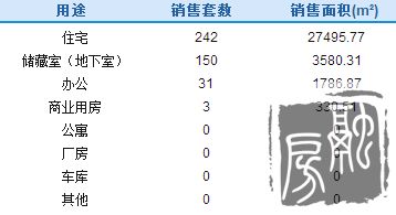 济南8月21日成交426套
