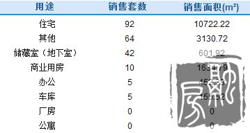 济南10月16日成交218套