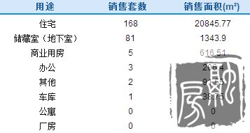 济南11月6日成交260套