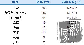 济南1月4日成交720套