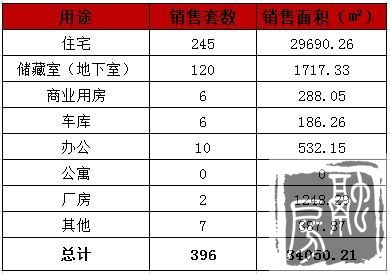 济南2月25日商品房成交396套