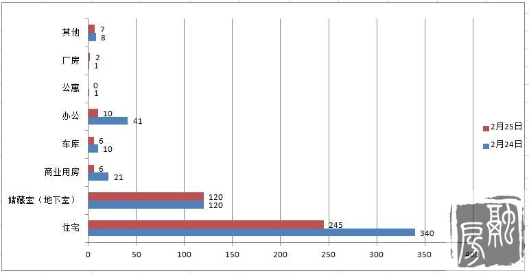 济南2月25日商品房成交396套