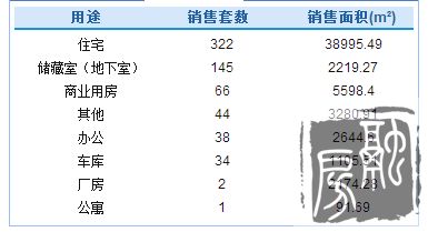 5月5日商品房成交652套
