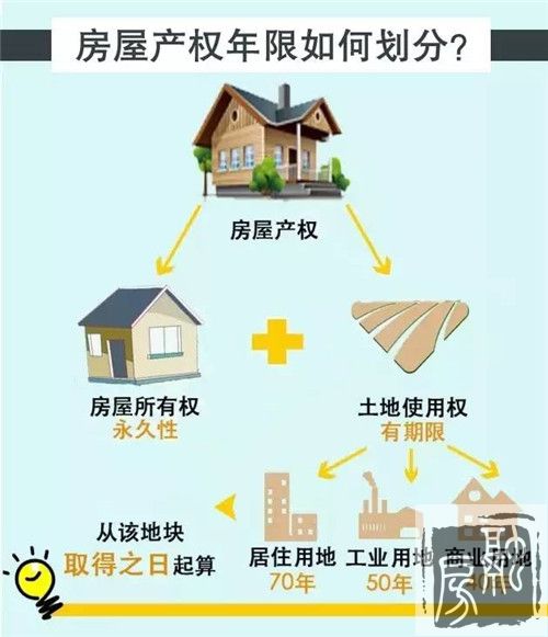 房子40年和70年产权 差的不止30年这么简单