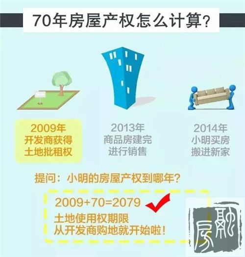 房子40年和70年产权 差的不止30年这么简单