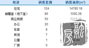 济南7月6日成交296套