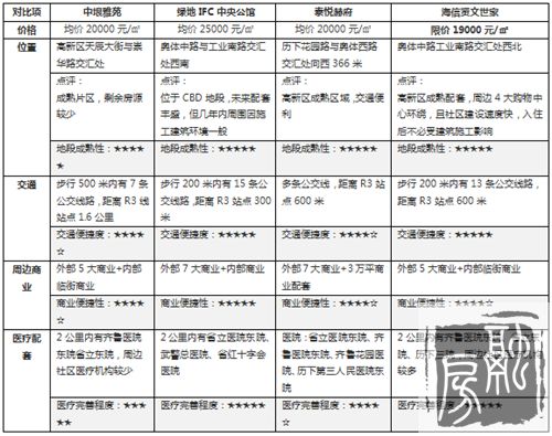 被限价的济南楼市，CBD区域19000元/㎡楼盘探访评测