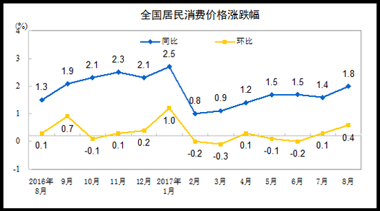 ͳƾ֣8CPIͬ1.8% ס۸񻷱0.4%