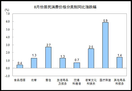 ͳƾ֣8CPIͬ1.8% ס۸񻷱0.4%