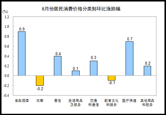 ͳƾ֣8CPIͬ1.8% ס۸񻷱0.4%