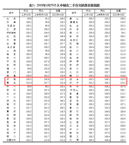 3月份70个大中城市房价出炉 济南青岛新房二手房价格齐上涨