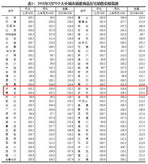 3月份70个大中城市房价出炉 济南青岛新房二手房价格齐上涨