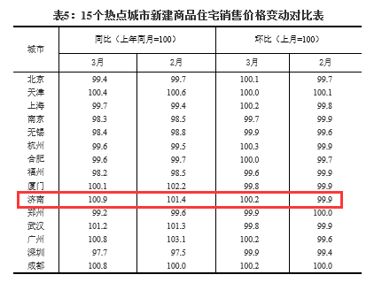 3月份70个大中城市房价出炉 济南青岛新房二手房价格齐上涨
