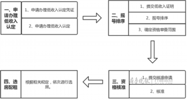 2018济南公租房政策出炉！快看有哪些新变化