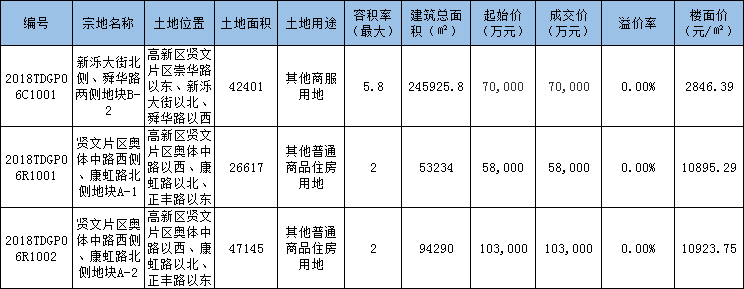 底价成交！高新控股拿地！济南9.5土拍落幕