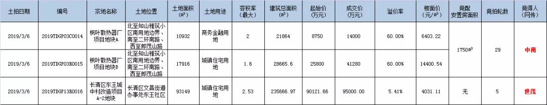 3.6济南土拍第一热|中南、世茂拿地，楼面价高达14400元/㎡