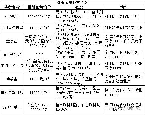 济南东孙村片区