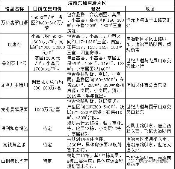 济南东唐冶片区