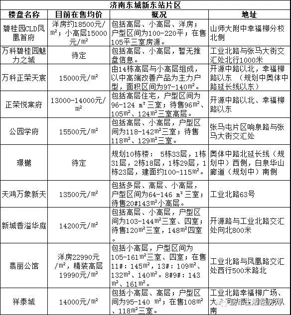 济南东新东站片区