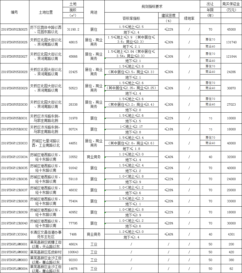 济南房价终于稳了！济南迎来今年最大规模供地，21宗超1600亩