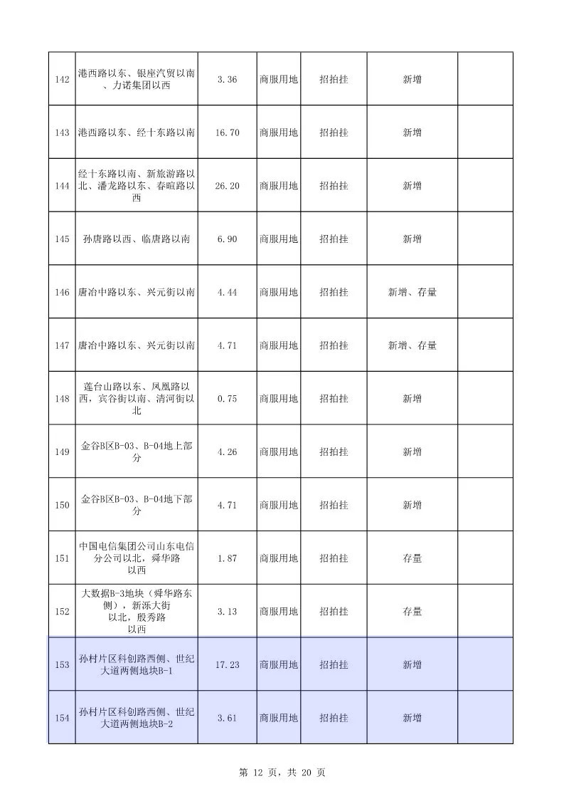 济南迎来4月第三次挂牌，高新东区出让613亩组团地块