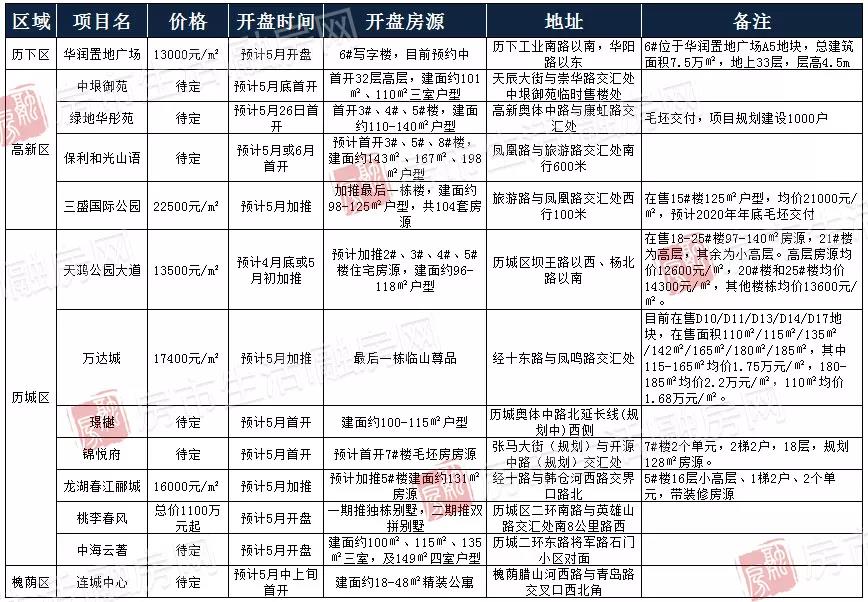 济南5月楼市热闹不凡，将迎3场土拍及13个项目开盘