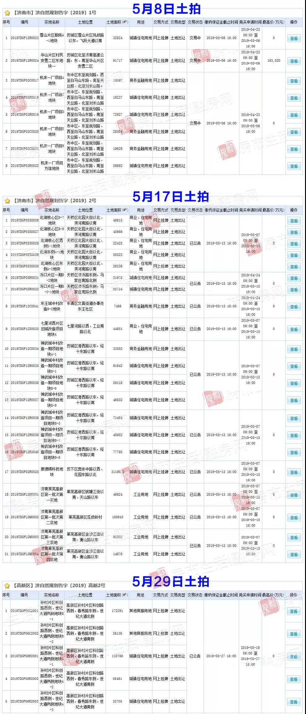 济南5月楼市热闹不凡，将迎3场土拍及13个项目开盘