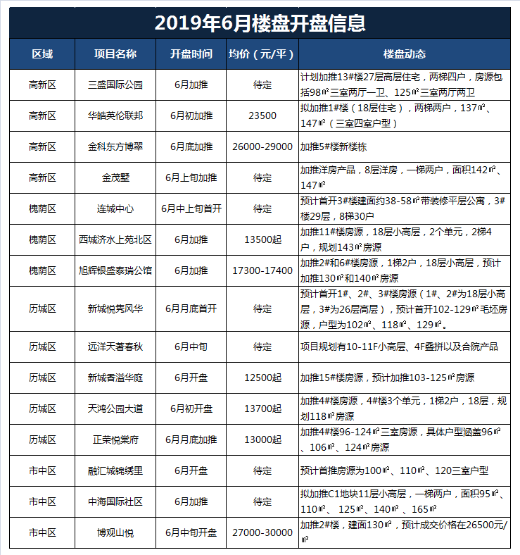 热闹6月|济南将迎15个楼盘开盘（含2纯新楼盘）和5场土拍