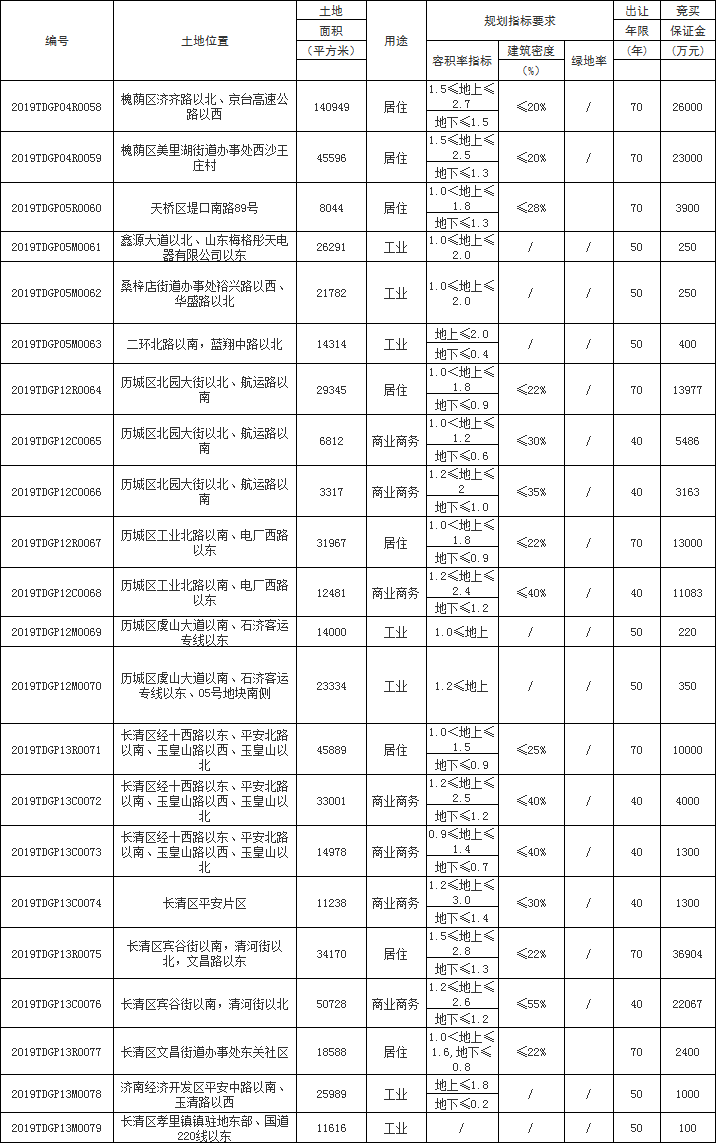 22宗937亩！济南2019年下半年首次土地大供应！