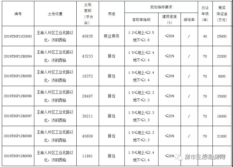 快讯|新东站7宗地底价成交，中粮摘牌，大悦城落地工业北