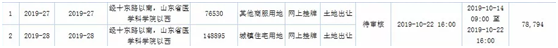 10.24章丘土拍 | 银十土拍清冷延续，10.45亿元底价+终止