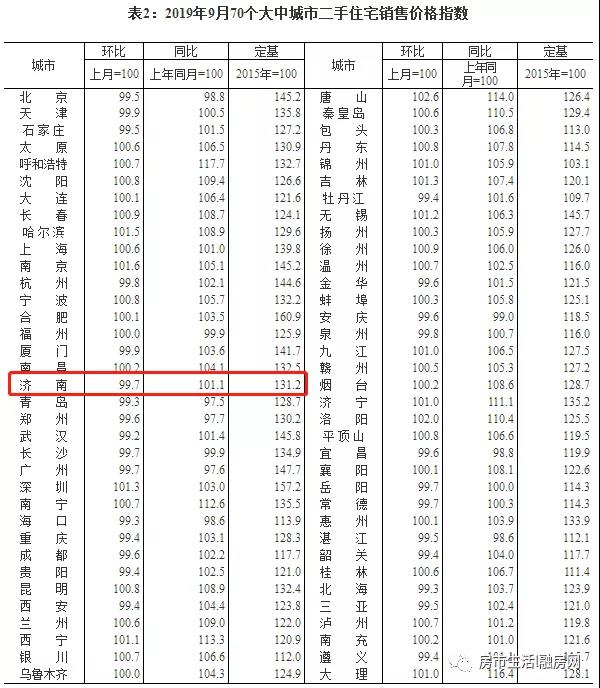 2019年年末济南房价如何发展？官方：不会大起大落