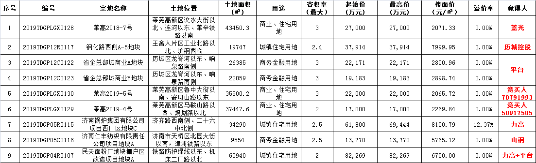 10.30土拍|25宗地吸金35亿，力高/山钢摘地，最高楼面价8100元/㎡