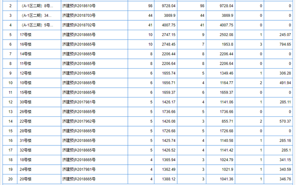 济南彩石、唐冶、高新东区楼盘进入集中供应期，高价拿地房企日子“难过”