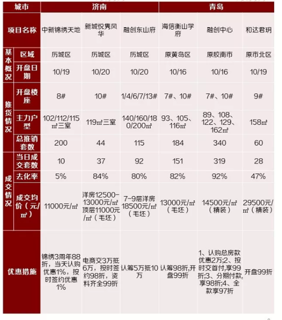 济南彩石、唐冶、高新东区楼盘进入集中供应期，高价拿地房企日子“难过”