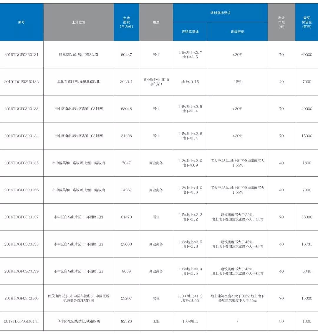 超大供地！26宗2192亩！济南2019年住宅供地已近7000亩