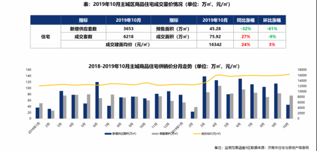 10月济南二手房成交量下降，新房去化周期延长