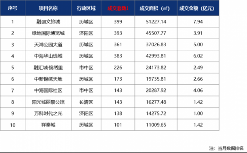 10月济南二手房成交量下降,新房去化周期延长